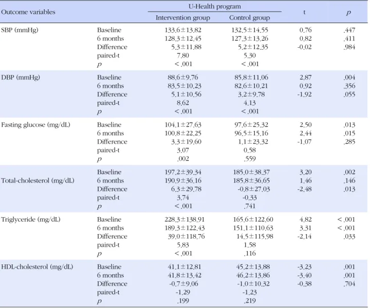 Table 4. Changes in Physiological Outcome during a Span of 6 Months (Ⅱ)