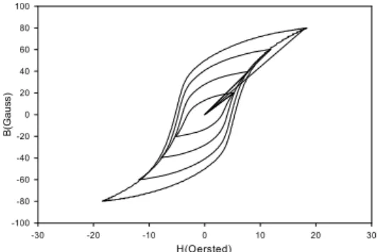 Fig.  1 Hysteresis  loop  of  type-439  stainless  steel