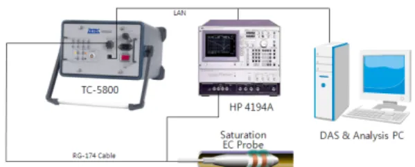 Fig. 2 Experimental  setup  for  magnetic  saturation  eddy  current  testing   