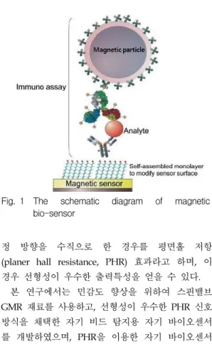 Fig.  1 The  schematic  diagram  of  magnetic  bio-sensor