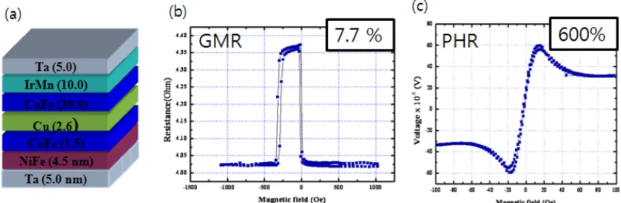 Fig.  4 (a)  Spin-valve  GMR  structure,  (b)  GMR  and  (c)  PHR  profiles  with  appled  magnetic  field  in  spin-valve  GMR  structure 적  분자의  존재  유무를  판정하게  된다