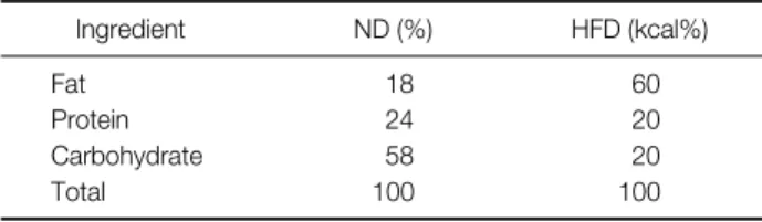 Table 1. Composition of Normal (Chow) Diet and High Fat Diet Ingredient ND (%) HFD (kcal%) Fat 18 60 Protein 24 20 Carbohydrate 58 20 Total  100 100