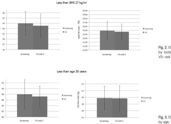 Fig. 2. Effectiveness of group divided  by  body  mass  index  (BMI)  index. 