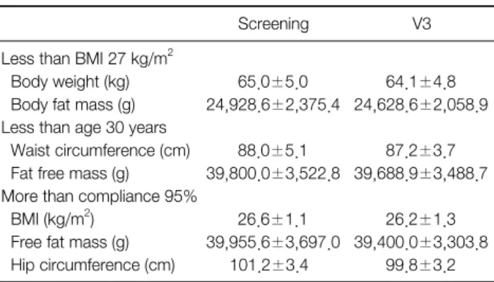 Table  4.  Effectiveness  of  Groups  Divided  by  BMI  Index,  Age,  and  Compliance
