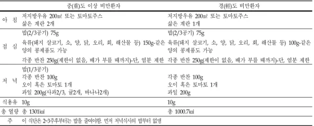 Table Ⅰ. Menu of Metabolic Syndrome