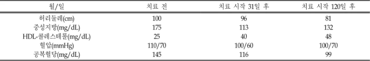 Table Ⅲ. Change of HbA1c