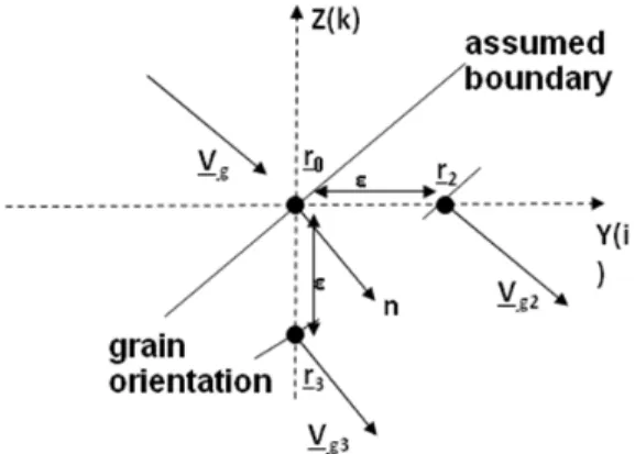 Fig. 11 Determination of the local variation in ray  group velocity and assumed boundary in  inhomogeneous media