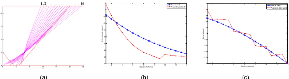 Fig. 14 Calculated (a) ray paths, (b) incident angle, (c) time delay for a linear phased array transducer,  where the focusing point is (3 mm, 5 mm)