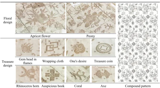 Table 1. Textile pattern of Samyeong’s Geumran-gasa