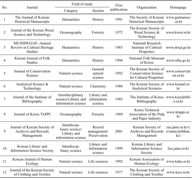 Table 1. The list of sampled journal of research papers