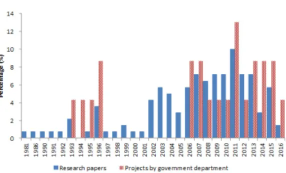 Figure 1. Comparison of published ratio between govern- govern-ment departgovern-ment project and research papers.