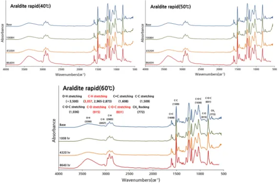 Figure 8. FT-IR spectra of Araldite Ⓡ  rapid.3.6.  적외선분광 분석 본 실험에서는 가속 조건에 따른 대상 시료의 열화 특성 을 파악하기 위해 적외선 분광 분석을 실시하였고, Mid IR 영역에서 일반적으로 검출되는 비스페놀 A형 Epoxy계 수지(DGEBA)의 특성밴드를 중심으로 화학 구조 변화를 조사하였다(Theophanides, 2012)