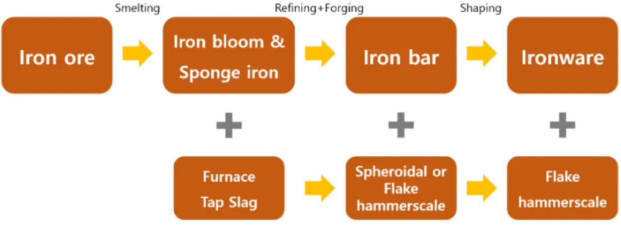Figure 1. Experimental iron production process and by-product.