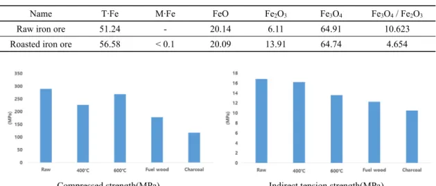 Table 1. T·Fe, M·Fe and Iron oxides compositions of iron ore before and after roasting 