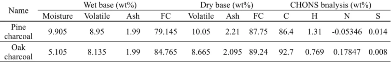 Table 2. Proximate analysis of pine and oak charcoal used for the experiments