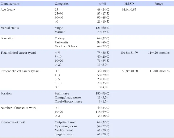 Table 1. Demographic Characteristics (N=200)