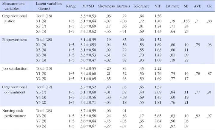 Table 2. Descriptive Statistics of Variables and AVE and CR (N=200) Measurement 