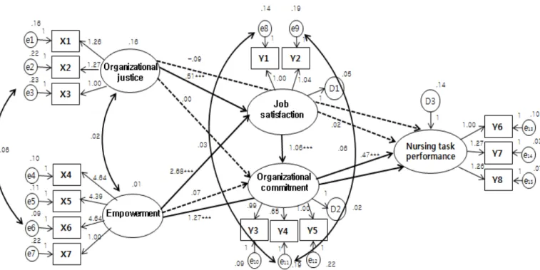 Figure 1. Path diagram for the modified model.