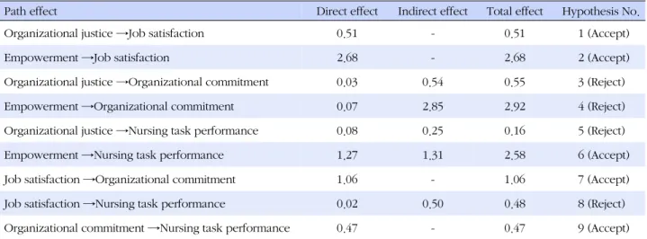 Table 4. Direct Effect, Indirect Effect and Total Effect in Path Model (N=200)