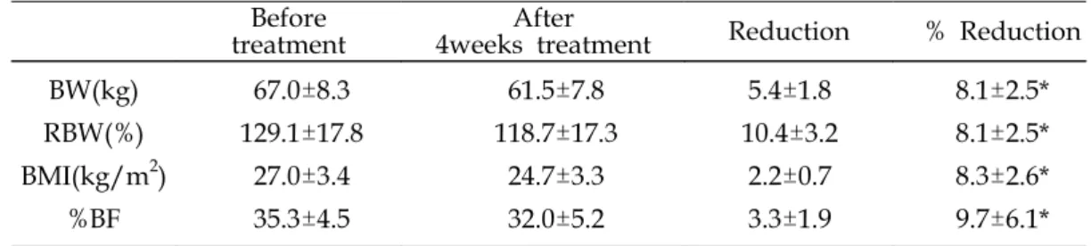 Table  6.  Change  of  Body  weight,  Relative  Body  Weight,  BMI  and  %  Body  Fat Before 