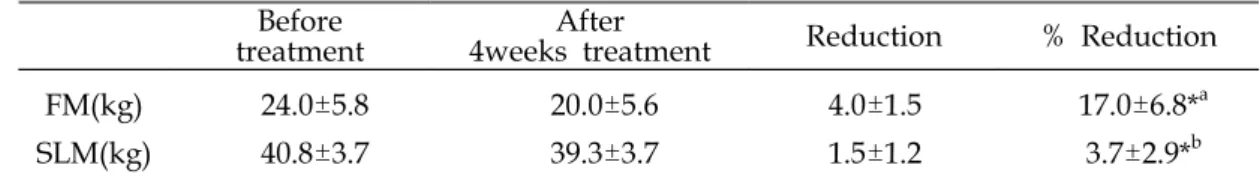 Table  7.  Change  of  Fat  Mass  and  Soft  Lean  Mass Before 