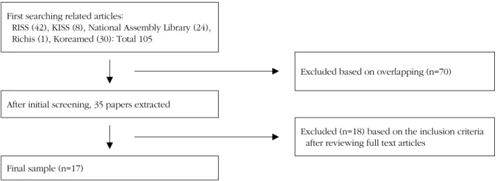 Figure 1. The Process of exclusion data for this review research.