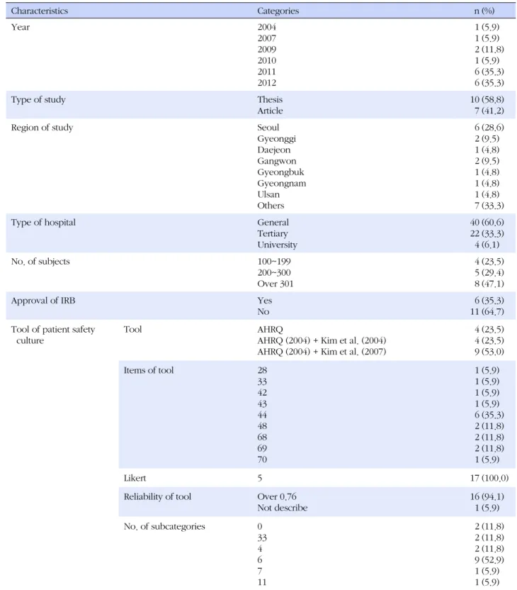 Table 2. General characteristics of Reviewed articles  Characteristics  Categories  n (%) Year  2004 2007 2009 2010 2011 2012 112166 (5.9)(5.9) (11.8)(5.9)(35.3)(35.3)
