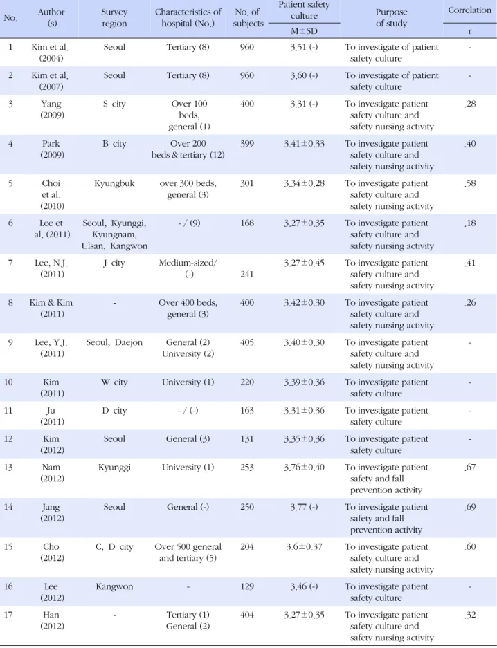 Table 3. The Results of Reviewed Articles No. Author (s) Survey region  Characteristics of hospital (No.) No