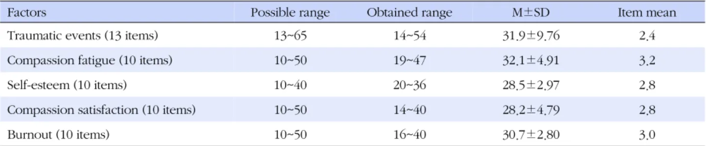 Table 2. Degree of Traumatic Events, Compassion Fatigue, Self-esteem, Compassion Satisfaction, and Burnout (N=170)