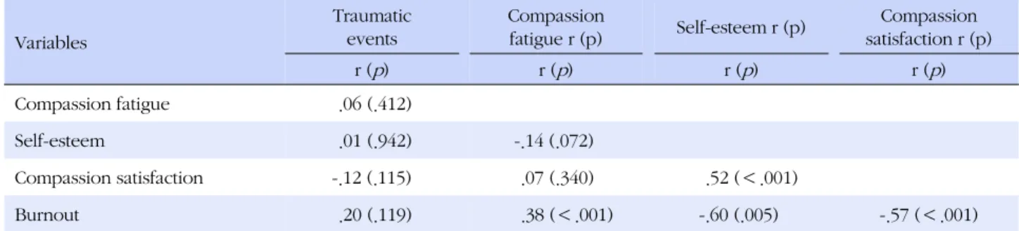 Table 3. Correlation among Variables (N=170)