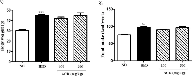 Fig. 1. Effect of ACD extract on body weight. (A) Body weight. (B) Energy intake. Results are presented as mean±standard error (n=3)