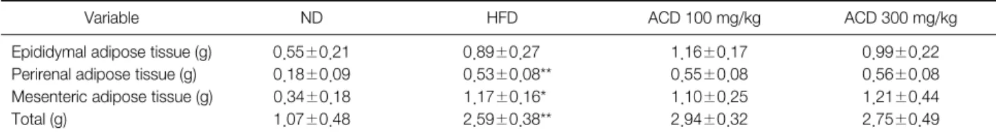 Table 2. Effect of ACD Extract on Adipose Tissues Weight