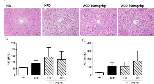 Fig. 2. Effects of ACD extract on lipid accumulations in livers and liver function. (A) H&amp;E stained liver tissues (×200)