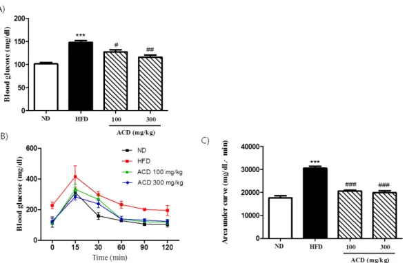 Fig. 4. Effects of ACD extract on basal temperature. ACD:  Aconitum  carmichaeli  Debx, ND: normal diet, HFD: high fat diet.