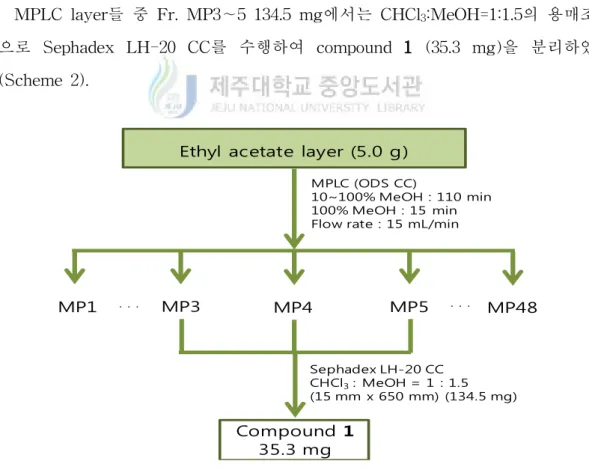 Table 1. Elution conditions of MPLC.