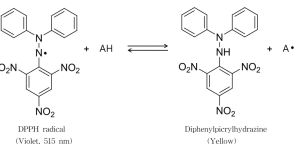 Figure 2. Scavenging of the DPPH radical by an anti-oxidant.
