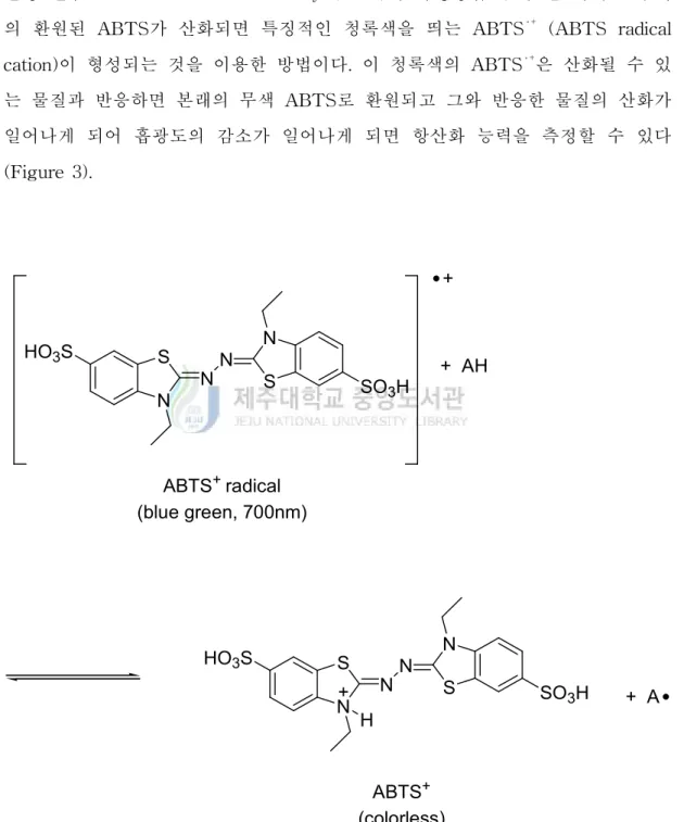 Figure 3. Scavenging of ABTS radical cation by an anti-oxidant.
