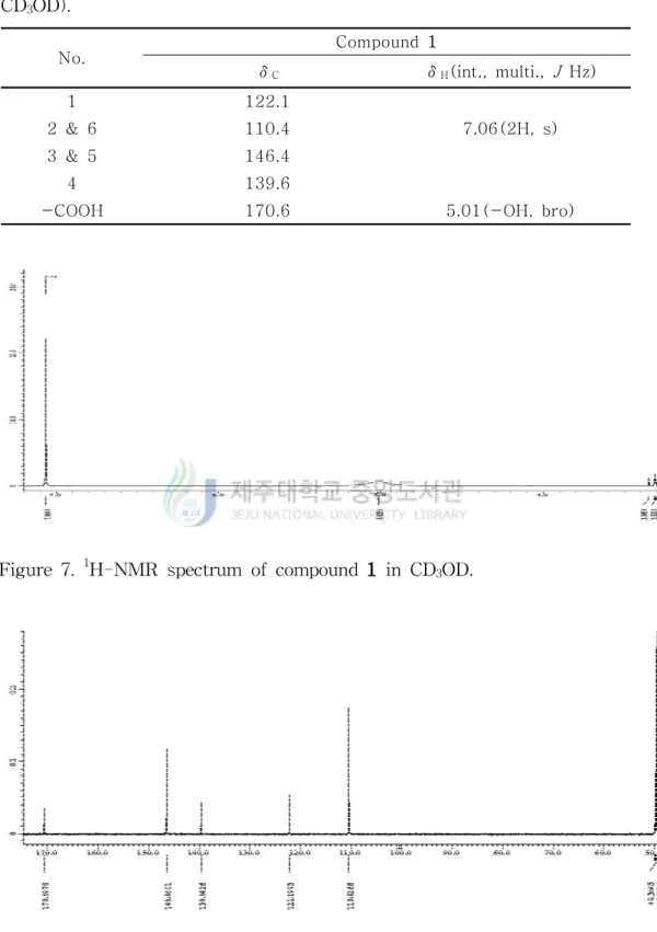 Figure 8. 13 C-NMR spectrum of compound 1 in CD 3 OD.