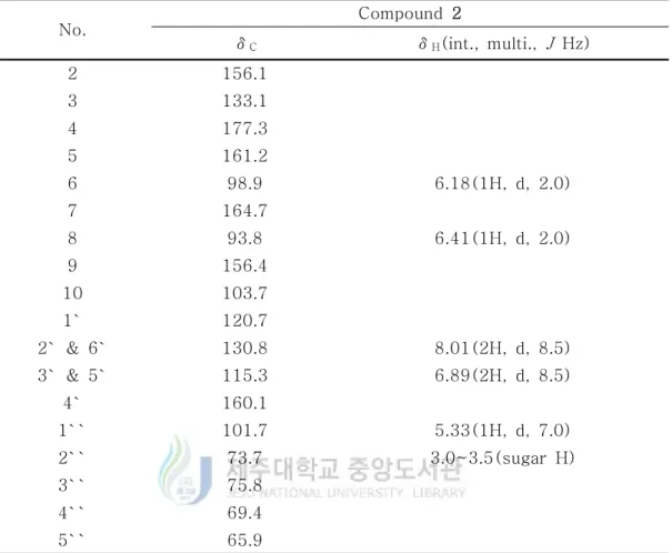 Table 3. 1 H and 13 C NMR data of compound 2 (500 and 125 MHz,
