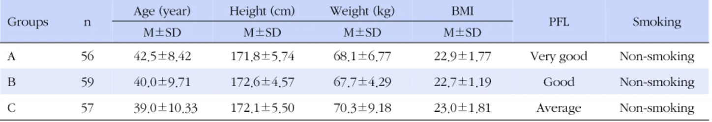 Table 1. Physical Characteristics of Subjects