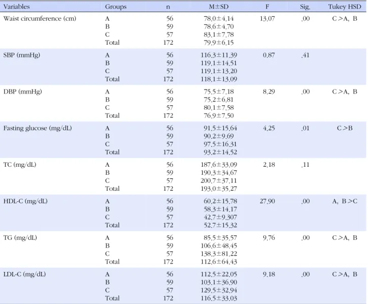 Table 3. Cardiovascular Disease-related Risk Factors Analysis of the Groups