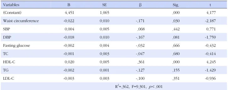 Table 5. Relationship of PFL to Cardiovascular Disease-related Risk Factors