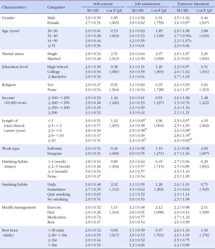 Table 2. Differences in Self-esteem, Job Satisfaction and Turnover Intention by General Characteristics of Subjects (N=199)