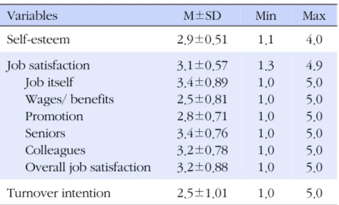 Table 4. Correlations among Variables (N=199) Variables Job  satisfaction Job itself Wages