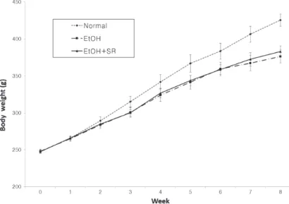 Fig.  1.  The  changes  of  mean  body  weights  of  rats  during  the  8  weeks.  Compared  with  Normal  group,  mean body weight of both EtOH and EtOH+Scutellaria  Radix  (SR)  groups  were  decreased  during  the  entire  period of 8 weeks