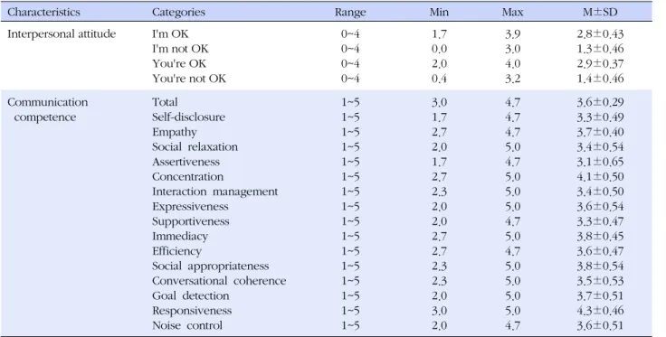 Table 2. The Level of Interpersonal Attitude and Communication Competence (N=136)
