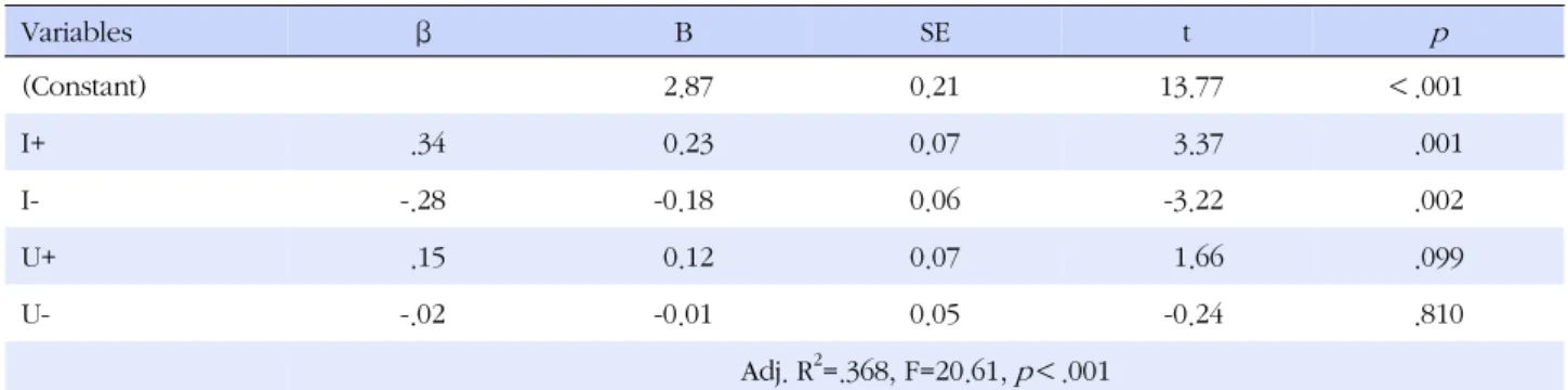 Table 4. Correlation of Interpersonal Attitude and Communi-