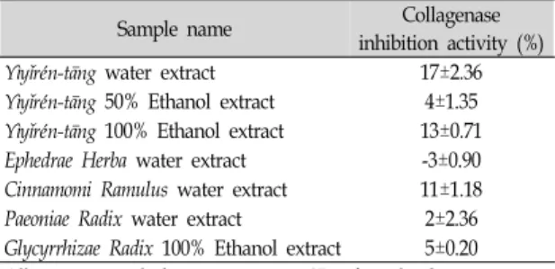 Table  Ⅶ.  Inhibitory  Effect  of  the  Extract  on  Collagenase
