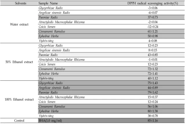 Table  Ⅳ.  DPPH  Radical  Scavenging  Activity  of  Herb  Medicine  Extract