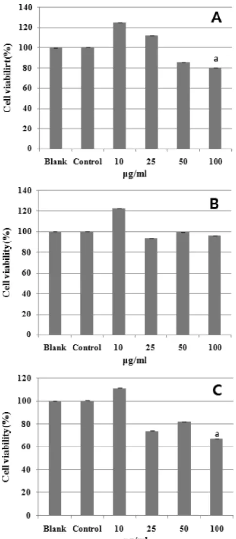 Fig.  1.  NIH/3T3  mouse  fibroblast  cell  viability  of  each  Y ˋ l y ˇl reˋn-tā ng  extracts 